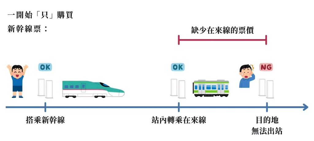 如果一開始只購買新幹線票，會無法成功出站