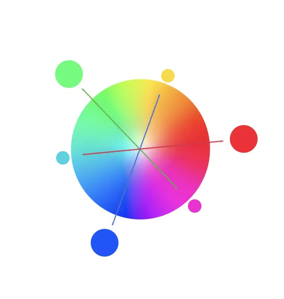 色輪的介紹，三種對比色之間呈現的彩虹過度色，是配色指南的基礎