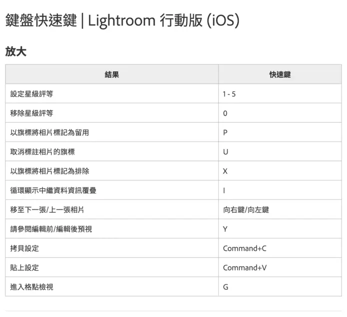 官方使用手冊說明書，介紹手機版Lightroom手勢操作的快捷鍵